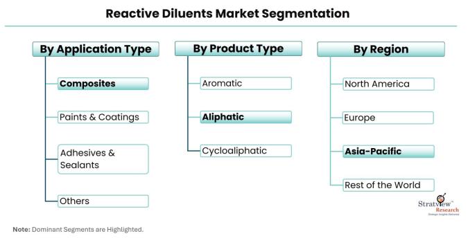 Reactive-Diluents-Market-Segmentation